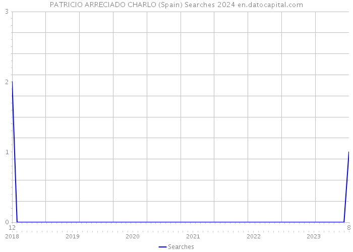 PATRICIO ARRECIADO CHARLO (Spain) Searches 2024 
