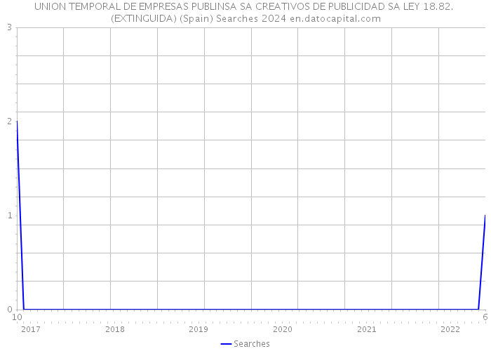 UNION TEMPORAL DE EMPRESAS PUBLINSA SA CREATIVOS DE PUBLICIDAD SA LEY 18.82. (EXTINGUIDA) (Spain) Searches 2024 