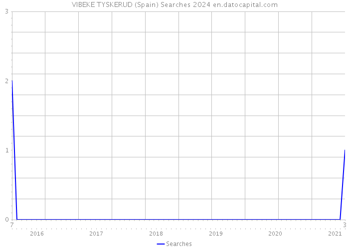 VIBEKE TYSKERUD (Spain) Searches 2024 