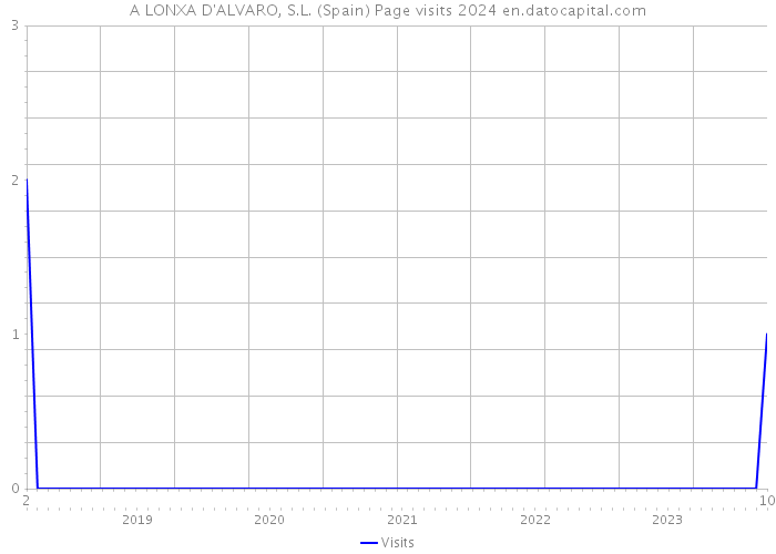 A LONXA D'ALVARO, S.L. (Spain) Page visits 2024 
