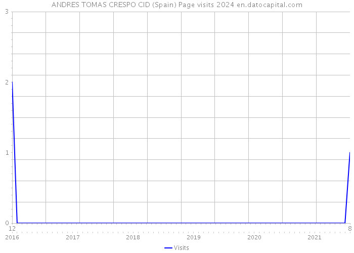 ANDRES TOMAS CRESPO CID (Spain) Page visits 2024 