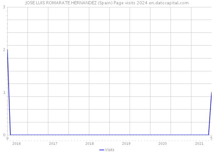 JOSE LUIS ROMARATE HERNANDEZ (Spain) Page visits 2024 