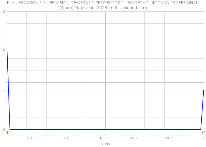 PLANIFICACION Y SUPERVISION DE OBRAS Y PROYECTOS 21 SOCIEDAD LIMITADA PROFESIONAL (Spain) Page visits 2024 