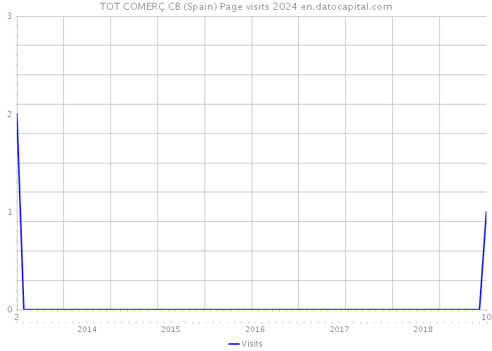 TOT COMERÇ CB (Spain) Page visits 2024 