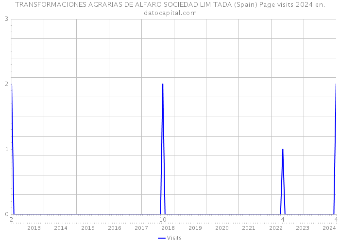 TRANSFORMACIONES AGRARIAS DE ALFARO SOCIEDAD LIMITADA (Spain) Page visits 2024 