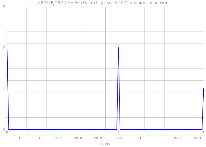 ARZALEJOS SICAV SA (Spain) Page visits 2024 