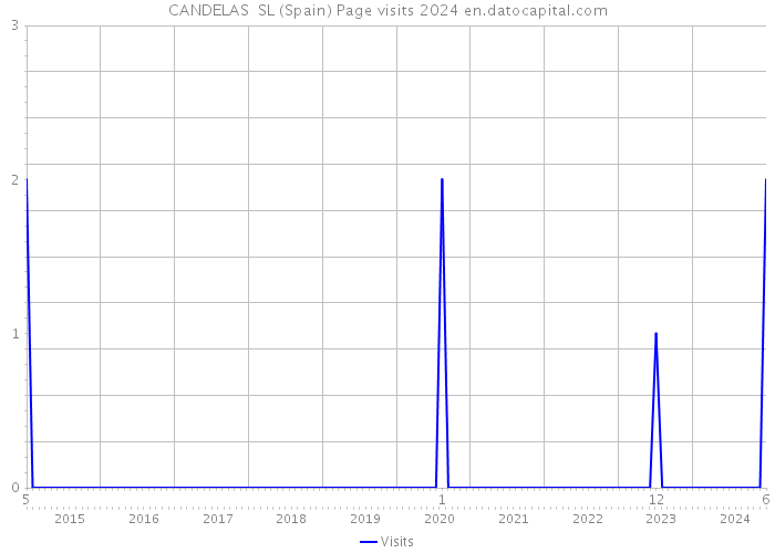 CANDELAS SL (Spain) Page visits 2024 