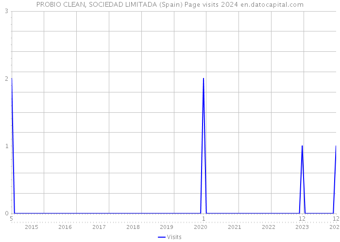 PROBIO CLEAN, SOCIEDAD LIMITADA (Spain) Page visits 2024 