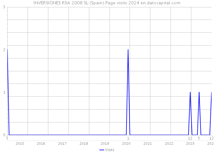 INVERSIONES RSA 2008 SL (Spain) Page visits 2024 