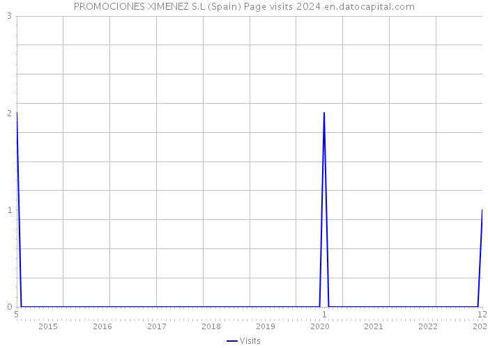 PROMOCIONES XIMENEZ S.L (Spain) Page visits 2024 