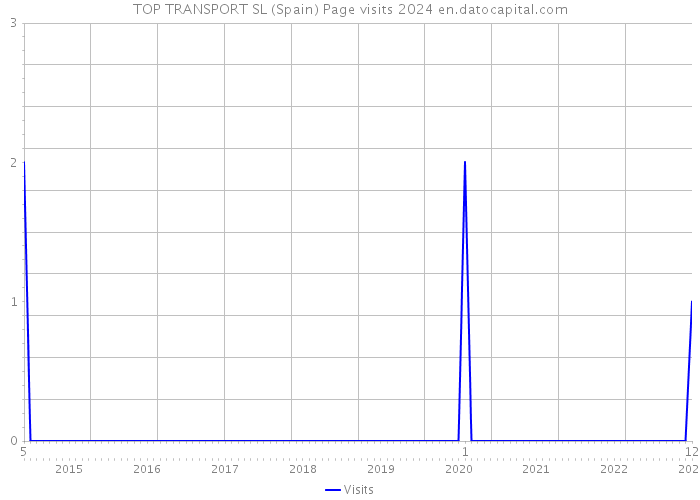 TOP TRANSPORT SL (Spain) Page visits 2024 