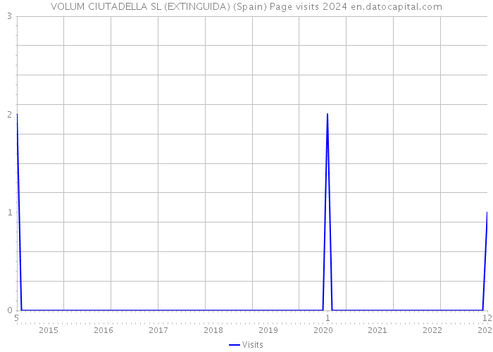 VOLUM CIUTADELLA SL (EXTINGUIDA) (Spain) Page visits 2024 