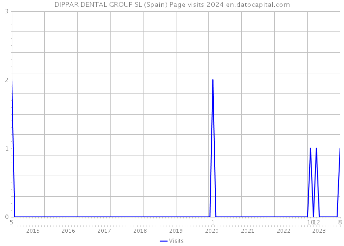 DIPPAR DENTAL GROUP SL (Spain) Page visits 2024 