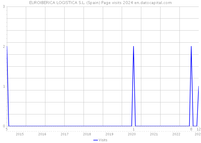 EUROIBERICA LOGISTICA S.L. (Spain) Page visits 2024 