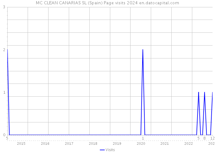 MC CLEAN CANARIAS SL (Spain) Page visits 2024 