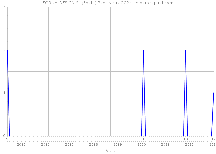 FORUM DESIGN SL (Spain) Page visits 2024 
