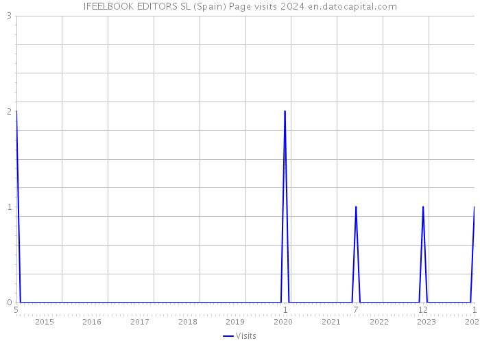 IFEELBOOK EDITORS SL (Spain) Page visits 2024 