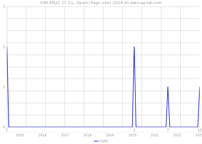 KIM APLIC 2C S.L. (Spain) Page visits 2024 