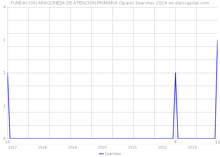 FUNDACION ARAGONESA DE ATENCION PRIMARIA (Spain) Searches 2024 