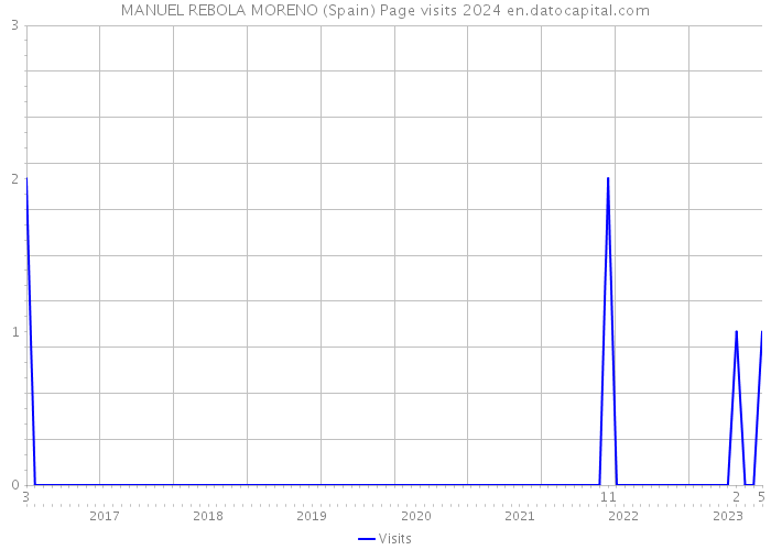 MANUEL REBOLA MORENO (Spain) Page visits 2024 