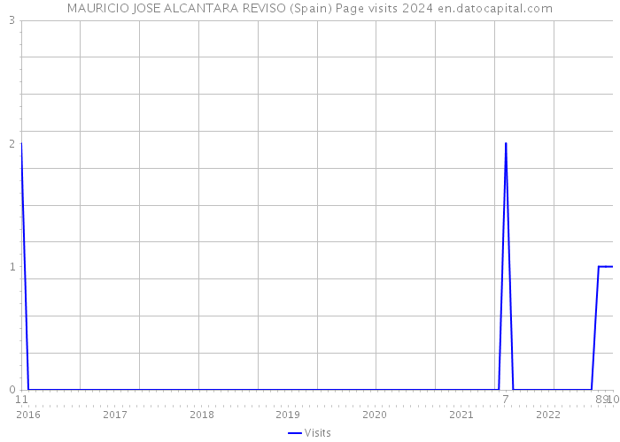MAURICIO JOSE ALCANTARA REVISO (Spain) Page visits 2024 