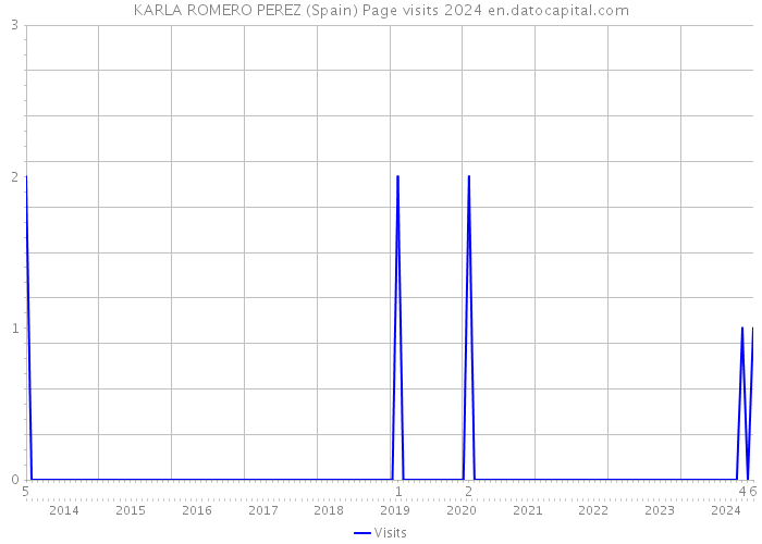 KARLA ROMERO PEREZ (Spain) Page visits 2024 