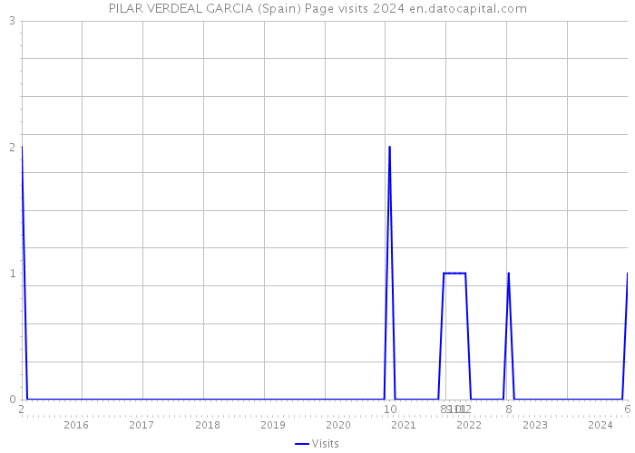 PILAR VERDEAL GARCIA (Spain) Page visits 2024 
