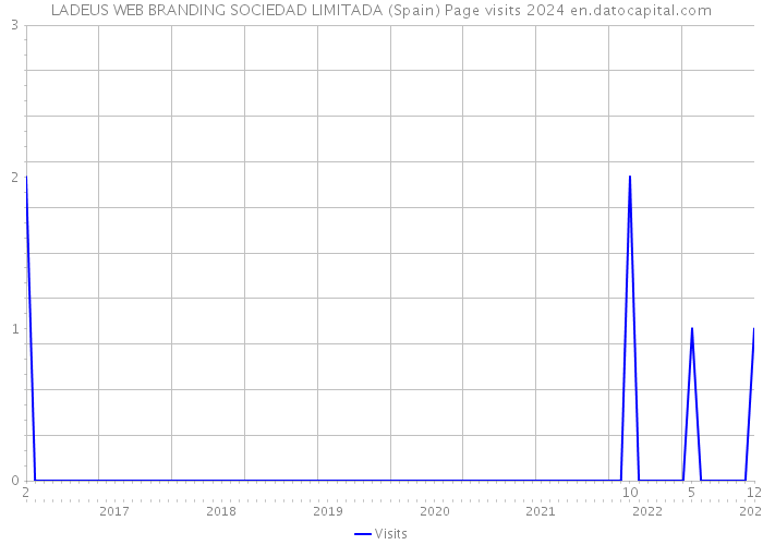 LADEUS WEB BRANDING SOCIEDAD LIMITADA (Spain) Page visits 2024 
