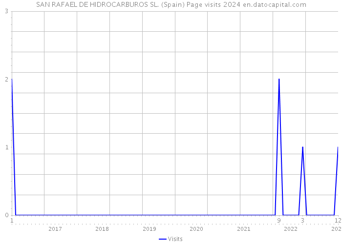 SAN RAFAEL DE HIDROCARBUROS SL. (Spain) Page visits 2024 