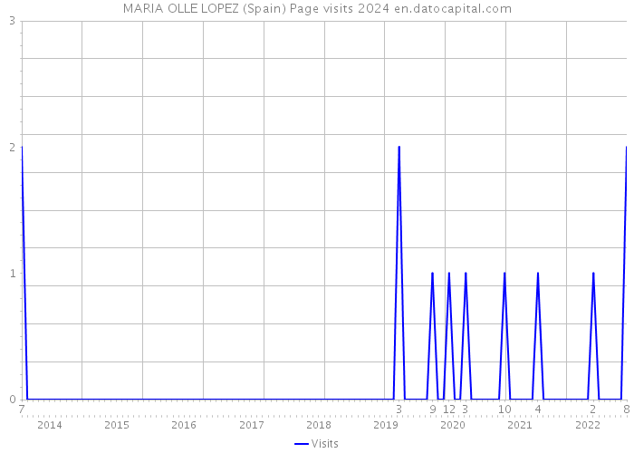 MARIA OLLE LOPEZ (Spain) Page visits 2024 