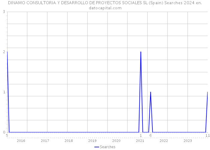 DINAMO CONSULTORIA Y DESARROLLO DE PROYECTOS SOCIALES SL (Spain) Searches 2024 