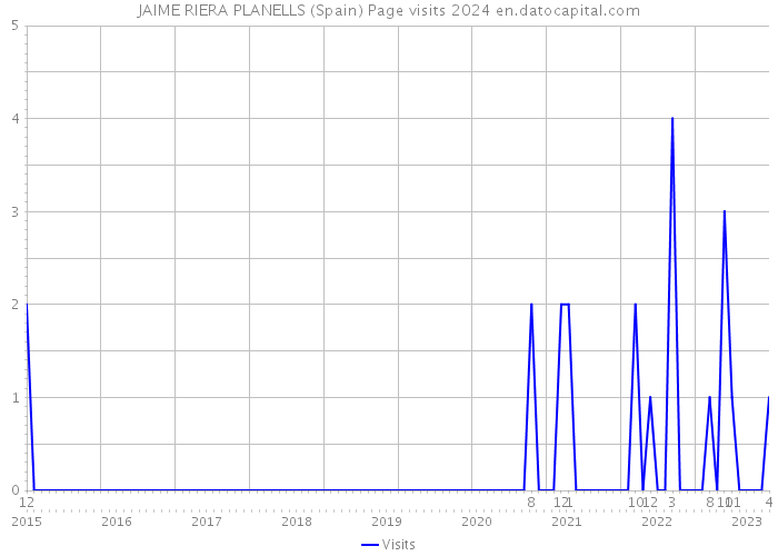 JAIME RIERA PLANELLS (Spain) Page visits 2024 