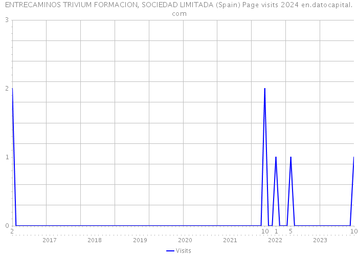 ENTRECAMINOS TRIVIUM FORMACION, SOCIEDAD LIMITADA (Spain) Page visits 2024 