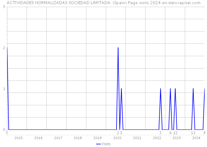 ACTIVIDADES NORMALIZADAS SOCIEDAD LIMITADA. (Spain) Page visits 2024 