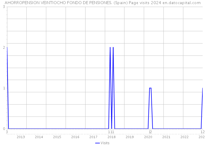 AHORROPENSION VEINTIOCHO FONDO DE PENSIONES. (Spain) Page visits 2024 