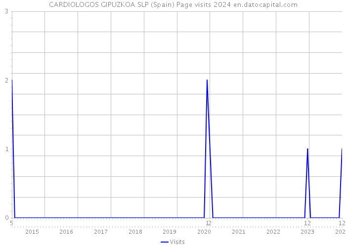 CARDIOLOGOS GIPUZKOA SLP (Spain) Page visits 2024 