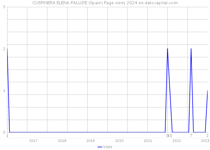 CUSPINERA ELENA PALUZIE (Spain) Page visits 2024 