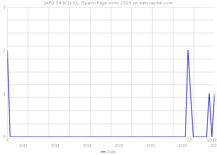 JAPO 34 BCN S.L. (Spain) Page visits 2024 