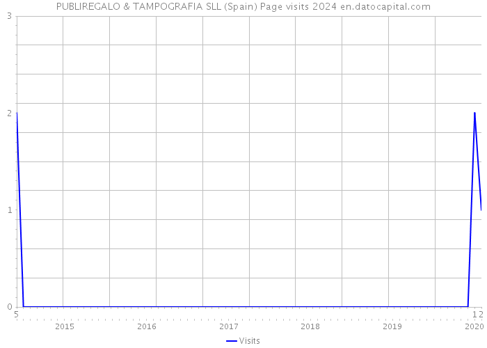 PUBLIREGALO & TAMPOGRAFIA SLL (Spain) Page visits 2024 
