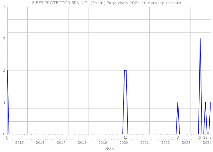 FIBER PROTECTOR SPAIN SL (Spain) Page visits 2024 