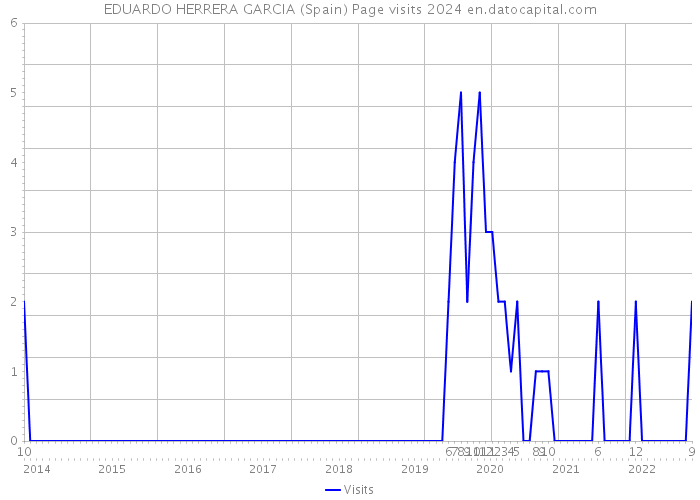 EDUARDO HERRERA GARCIA (Spain) Page visits 2024 