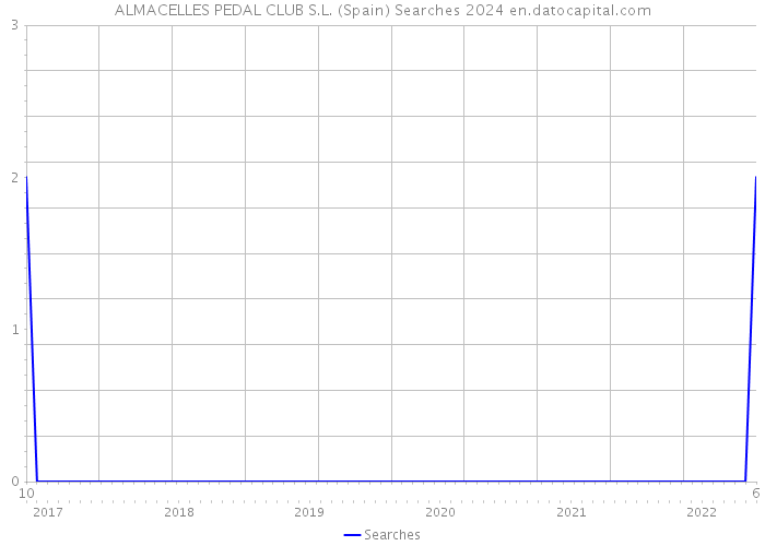 ALMACELLES PEDAL CLUB S.L. (Spain) Searches 2024 