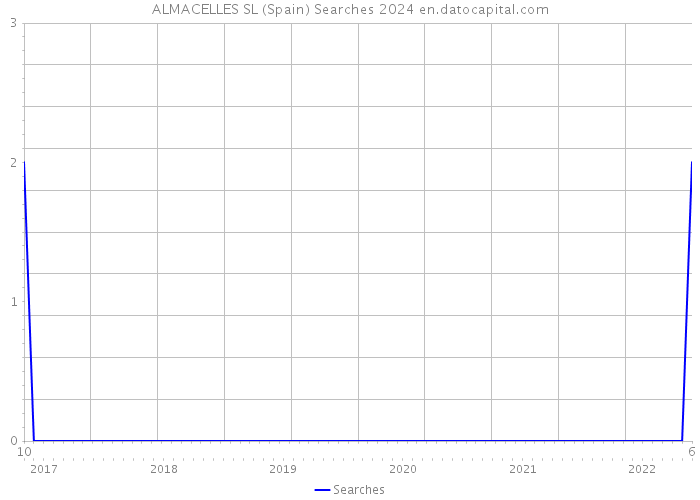 ALMACELLES SL (Spain) Searches 2024 
