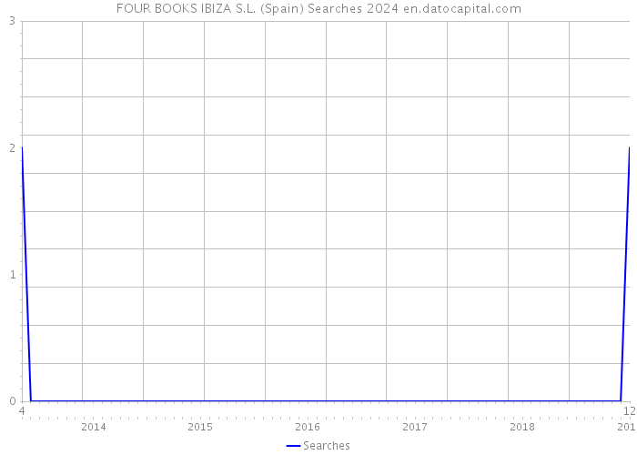 FOUR BOOKS IBIZA S.L. (Spain) Searches 2024 
