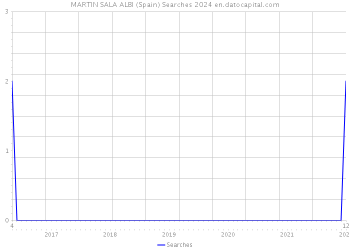 MARTIN SALA ALBI (Spain) Searches 2024 