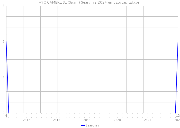 VYC CAMBRE SL (Spain) Searches 2024 