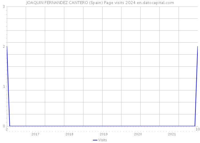 JOAQUIN FERNANDEZ CANTERO (Spain) Page visits 2024 