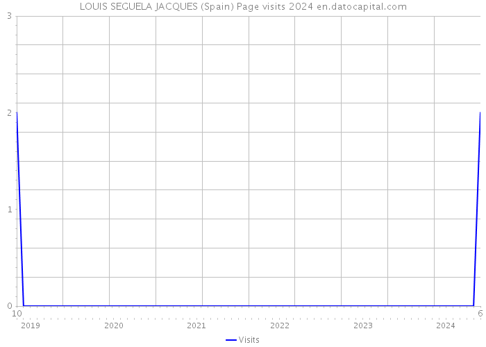 LOUIS SEGUELA JACQUES (Spain) Page visits 2024 