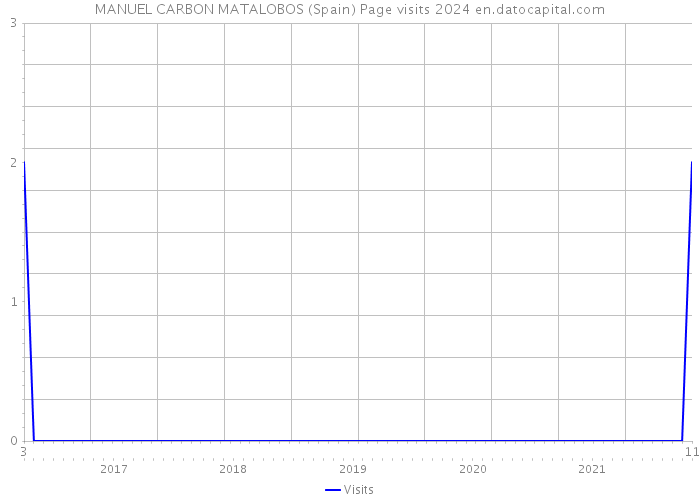 MANUEL CARBON MATALOBOS (Spain) Page visits 2024 