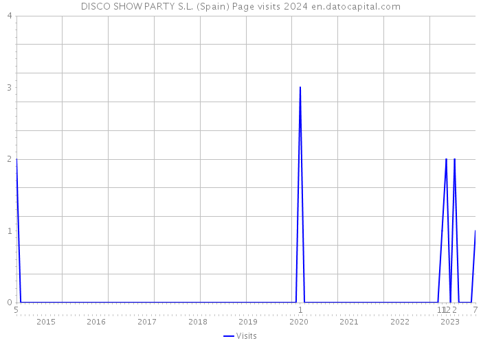 DISCO SHOW PARTY S.L. (Spain) Page visits 2024 